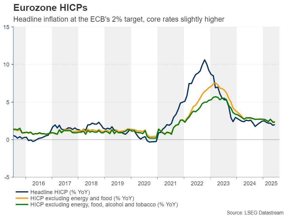 Eurozone HICPS