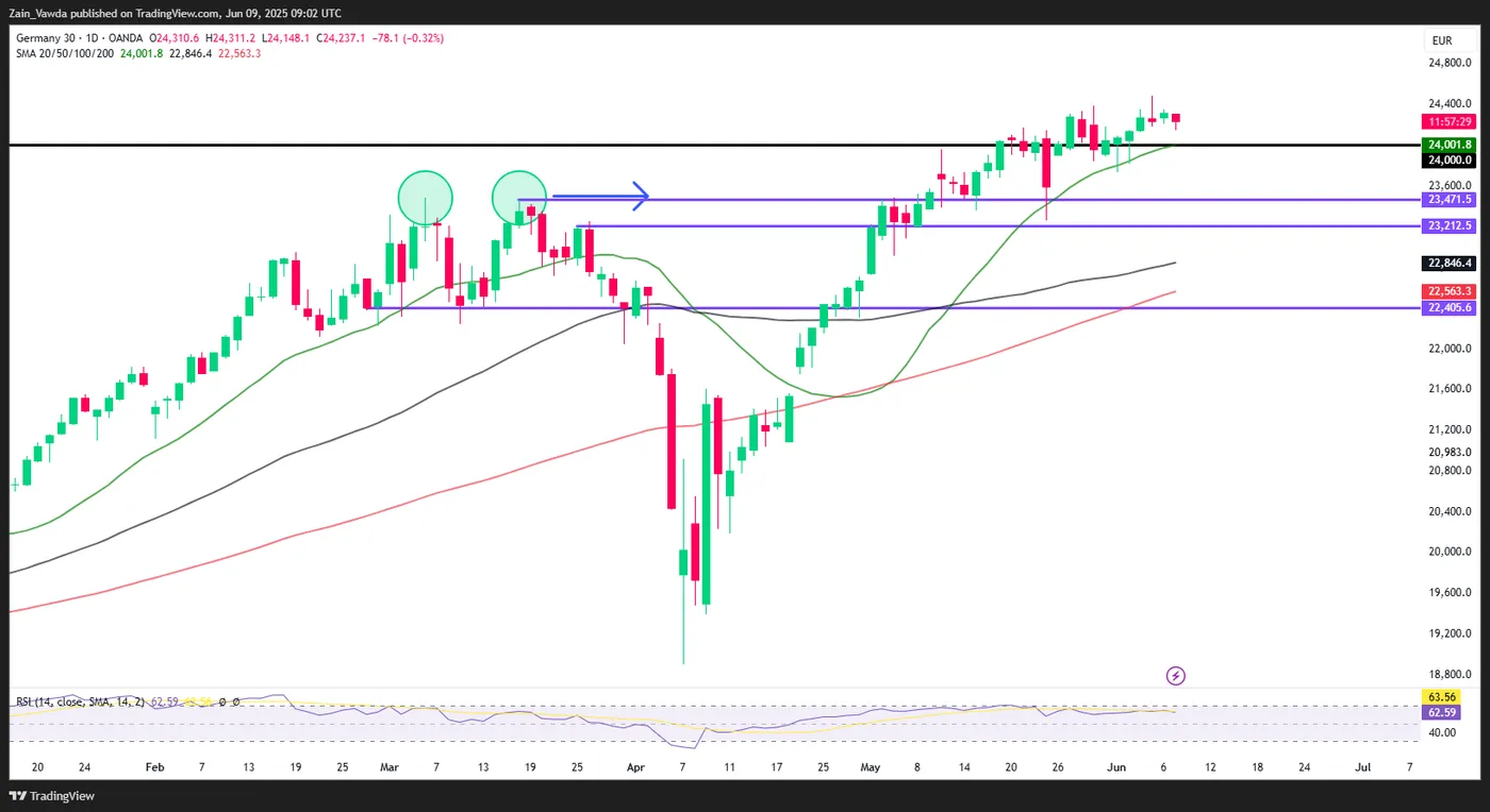 DAX Daily Chart DAX Daily Chart