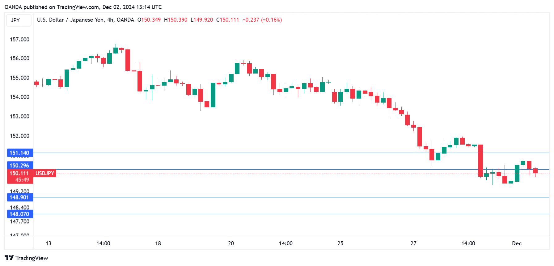 USD/JPY-4-Hour Chart