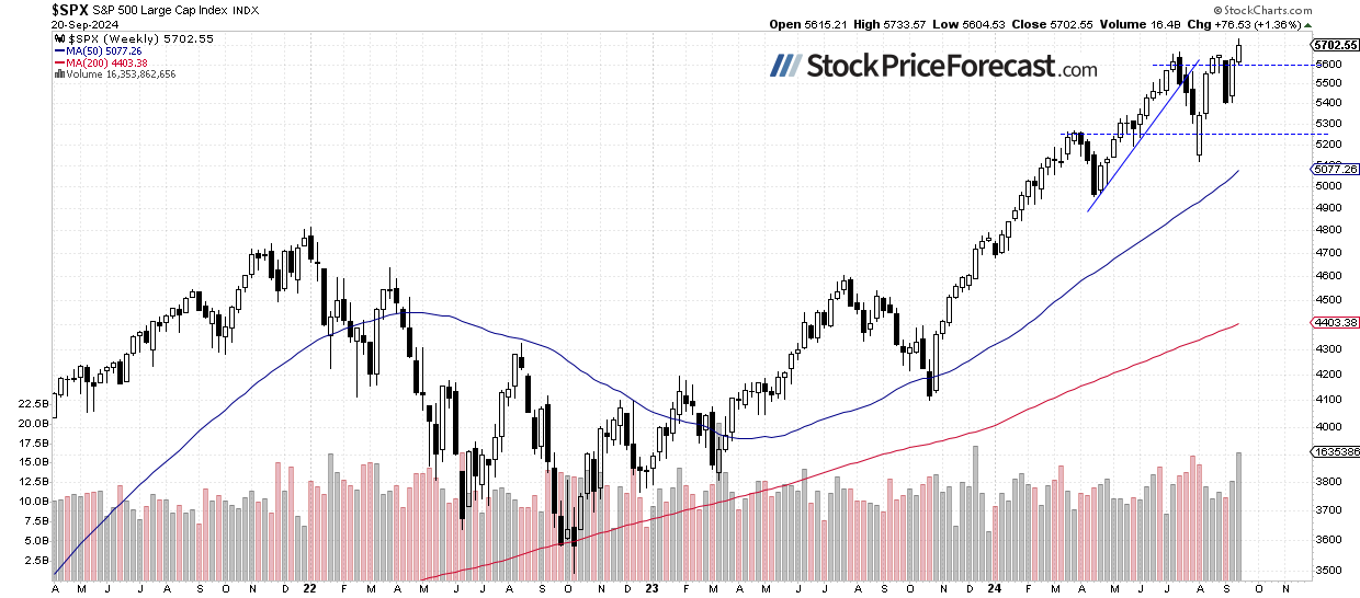 SPX Weekly Chart