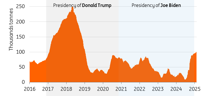 CME Copper Stocks Prices Amid Tariff Threats