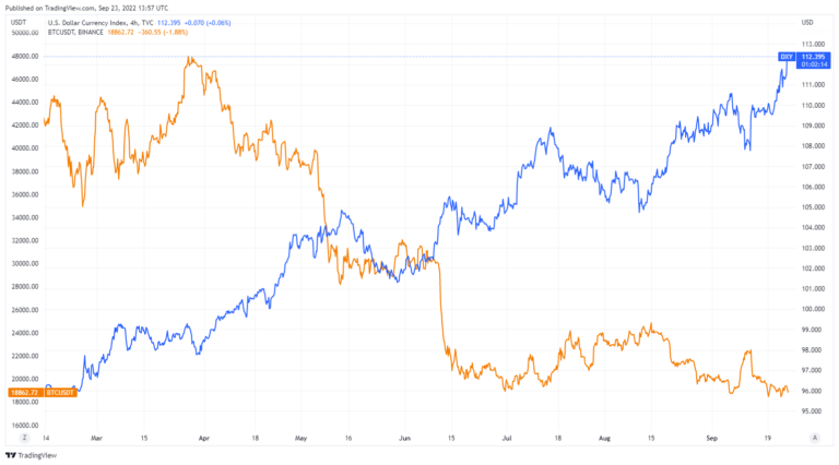 DXY (Blue) And BTC/USD (Orange) Chart