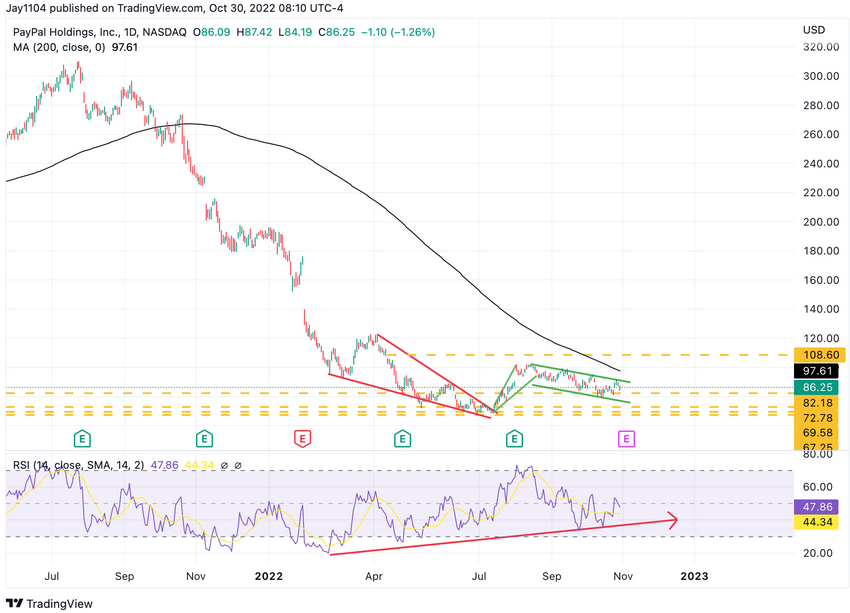 PayPal Daily Chart