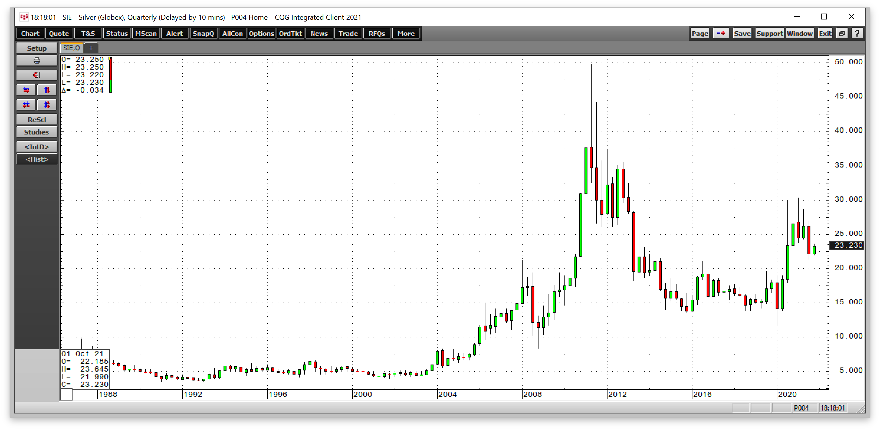 Silver Quarterly 1988-2021