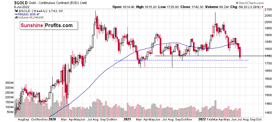 Gold Weekly Chart