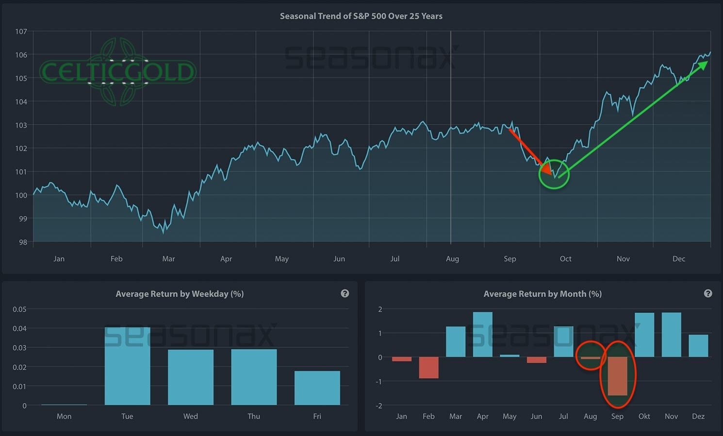 S&P500 seasonality