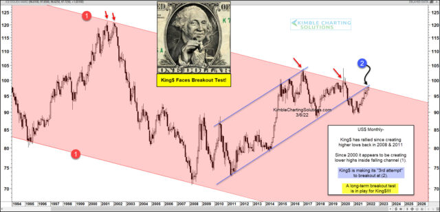 Dollar Index Monthly Chart