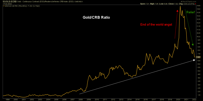 GOLD/CRB Daily Chart