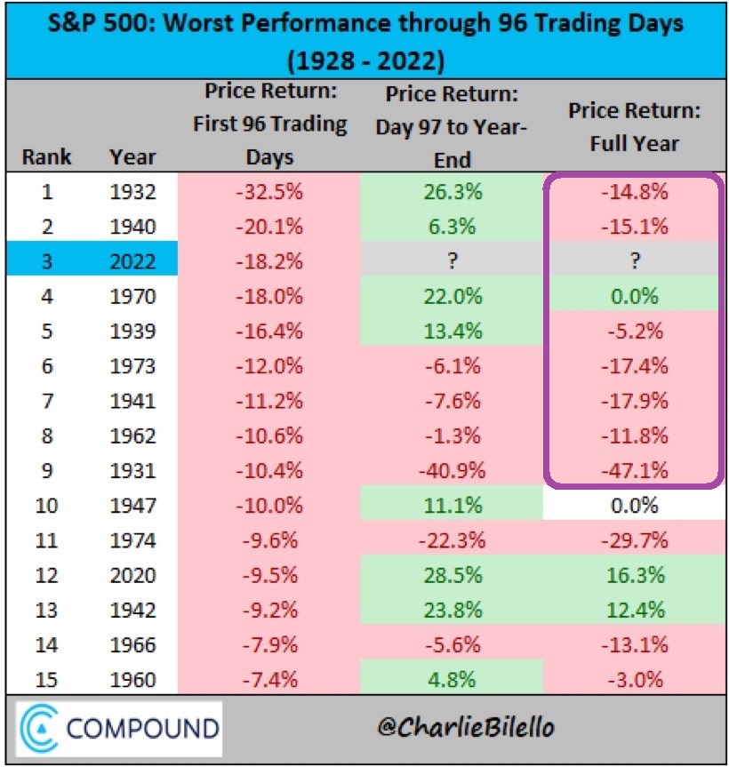S&P 500 Worst Performance Through 96 Trading Days