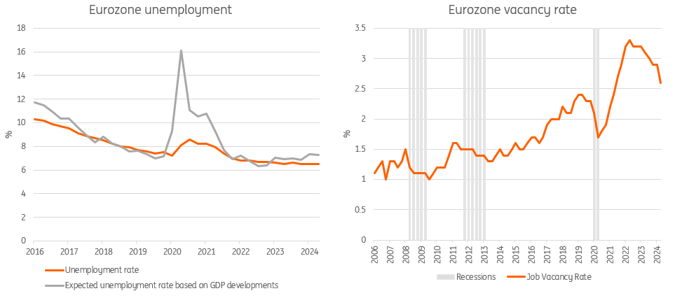 Eurozone Unemployment Rate vs Vacancy Rate