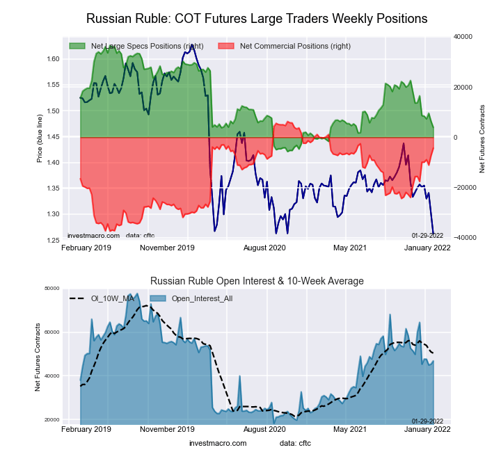 COT Chart of Russian Ruble Futures