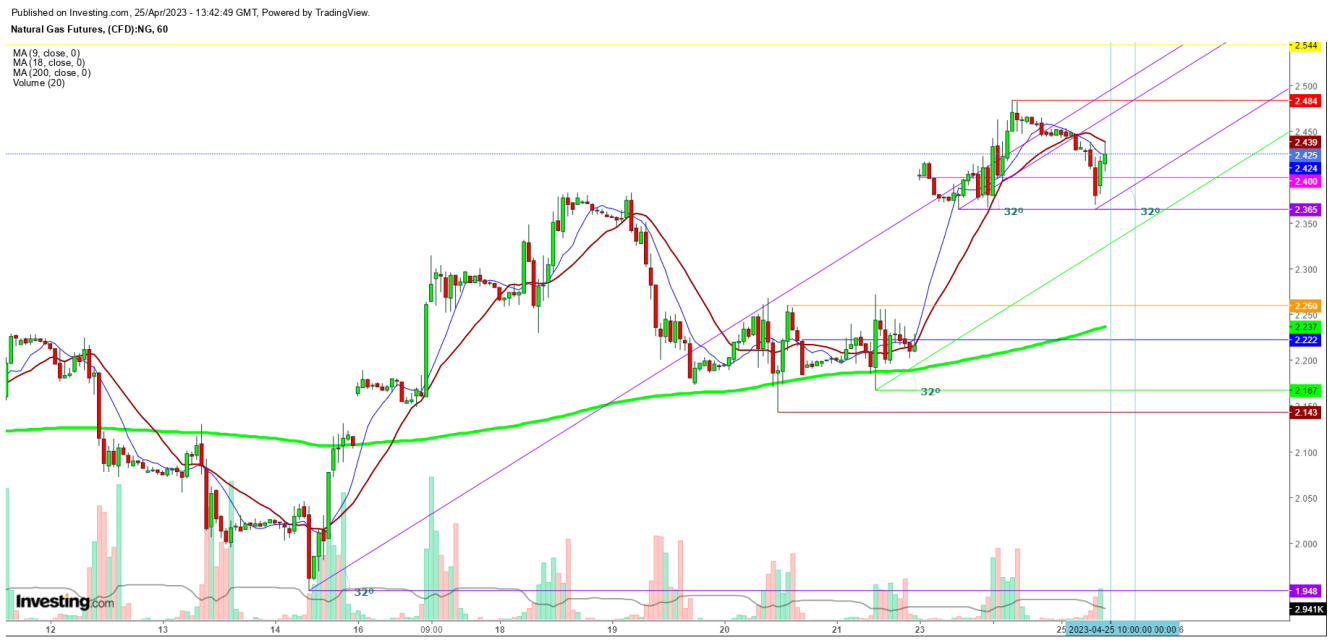 Natural Gas Futures 1-Hour Chart - 25-04-2023