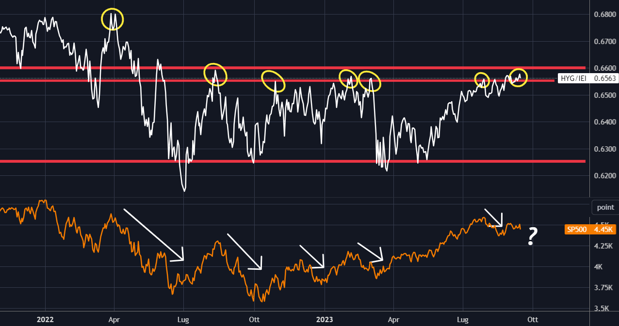 Облигации против. Индекс S&P 500