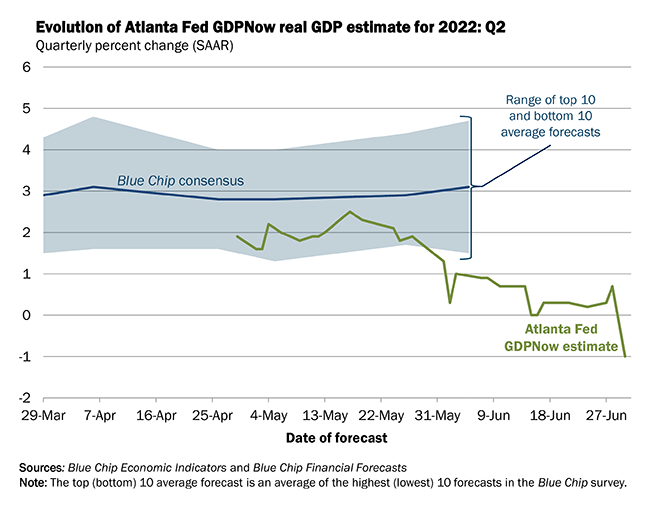 Atlanta Fed GDP Now/Real GDP Estimates