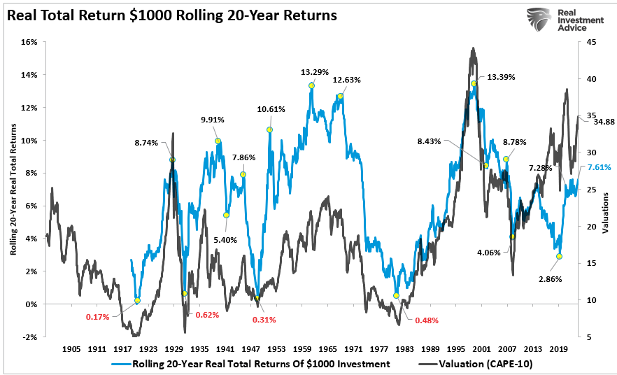 Real Total Return $1000 Rolling 20-Yr Returns