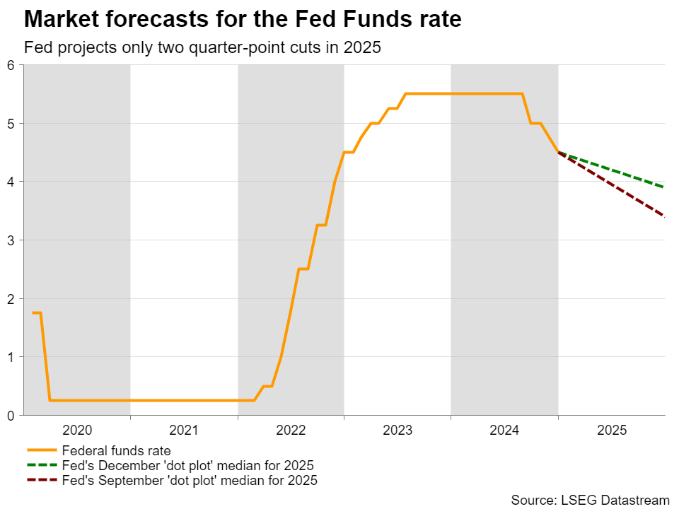 Fed Funds Rate Forecasts