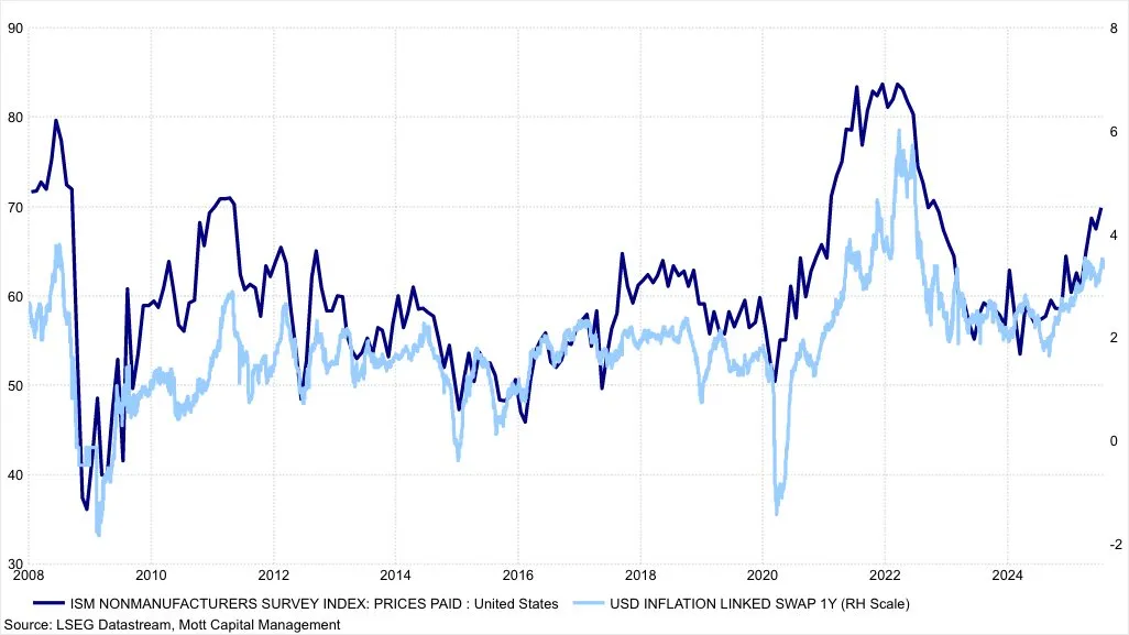 US Economic Data