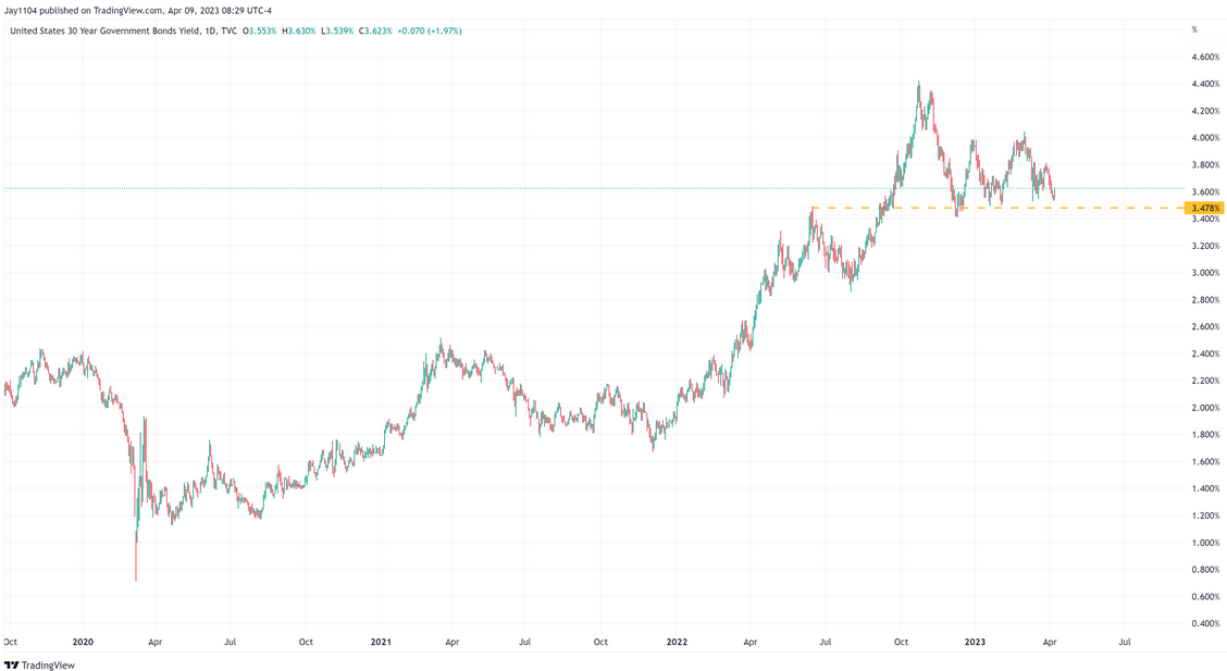 US 30-Yr Yield Daily Chart