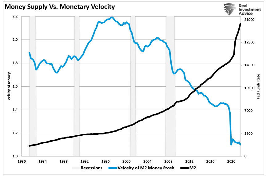 Money supply vs velocity
