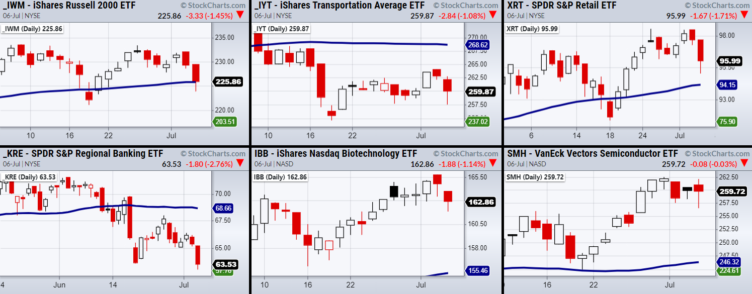 IWM:IYT:XRT:KRE:IBB:SMH Daily Charts