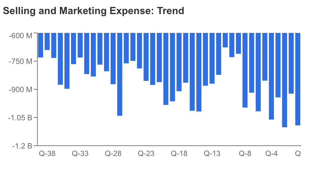 NKE Selling and Marketing Expenses