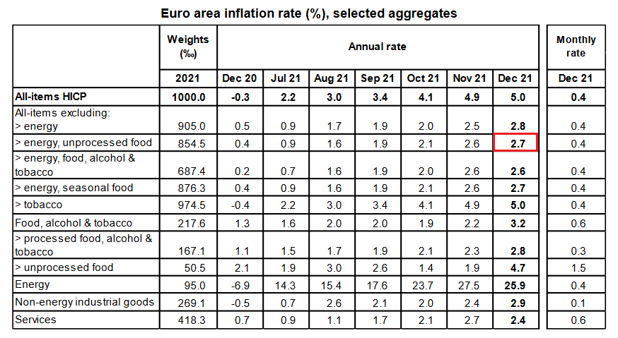 EURO Area Inflation Rate