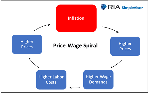 Price Wage Spiral