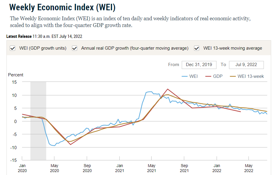 Weekly Economic Index