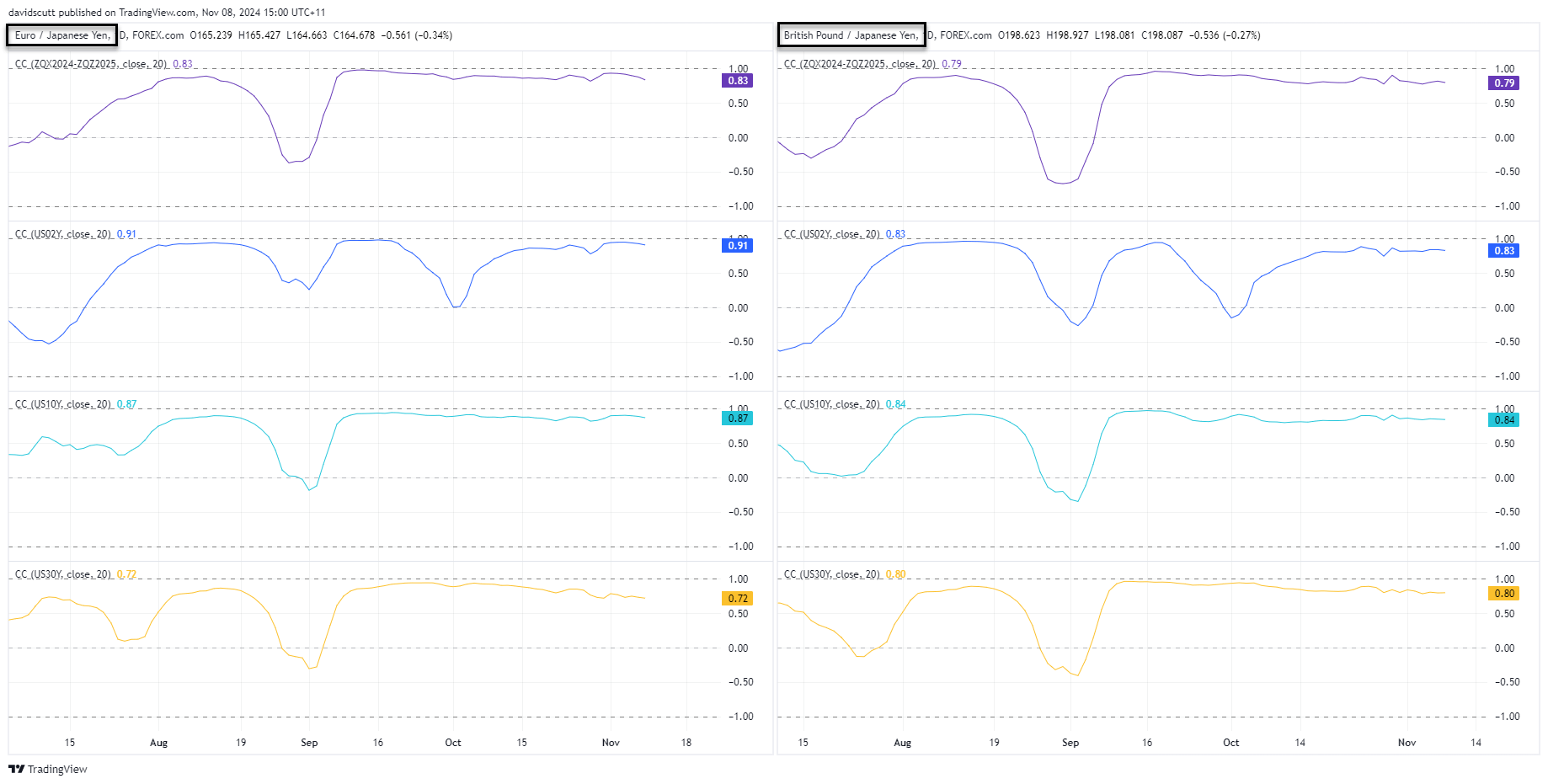 JPY Cross Correlations