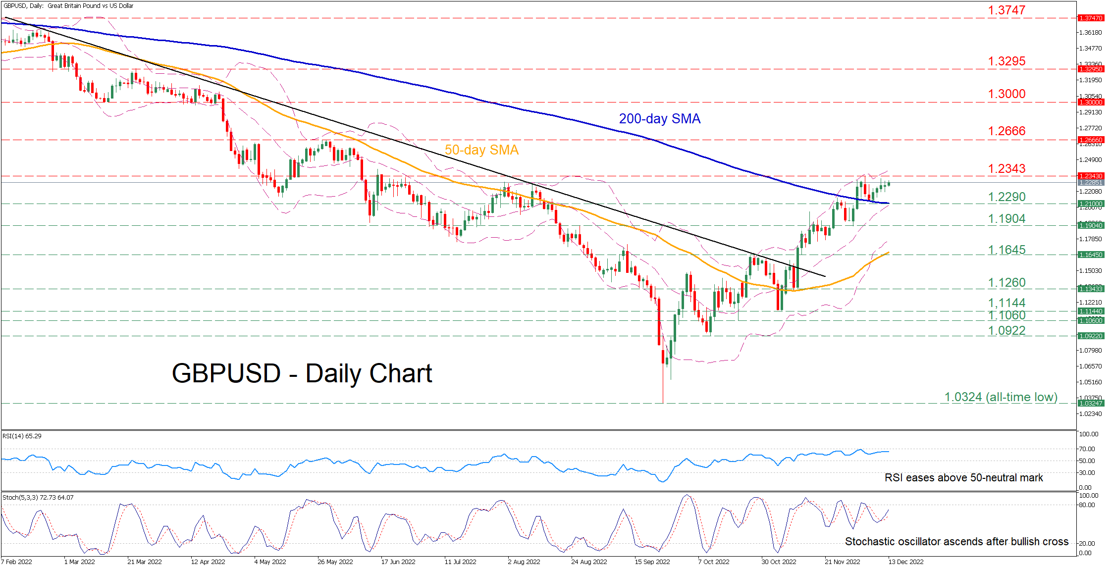 GBP/USD Remains Muted Ahead of CPI Reports