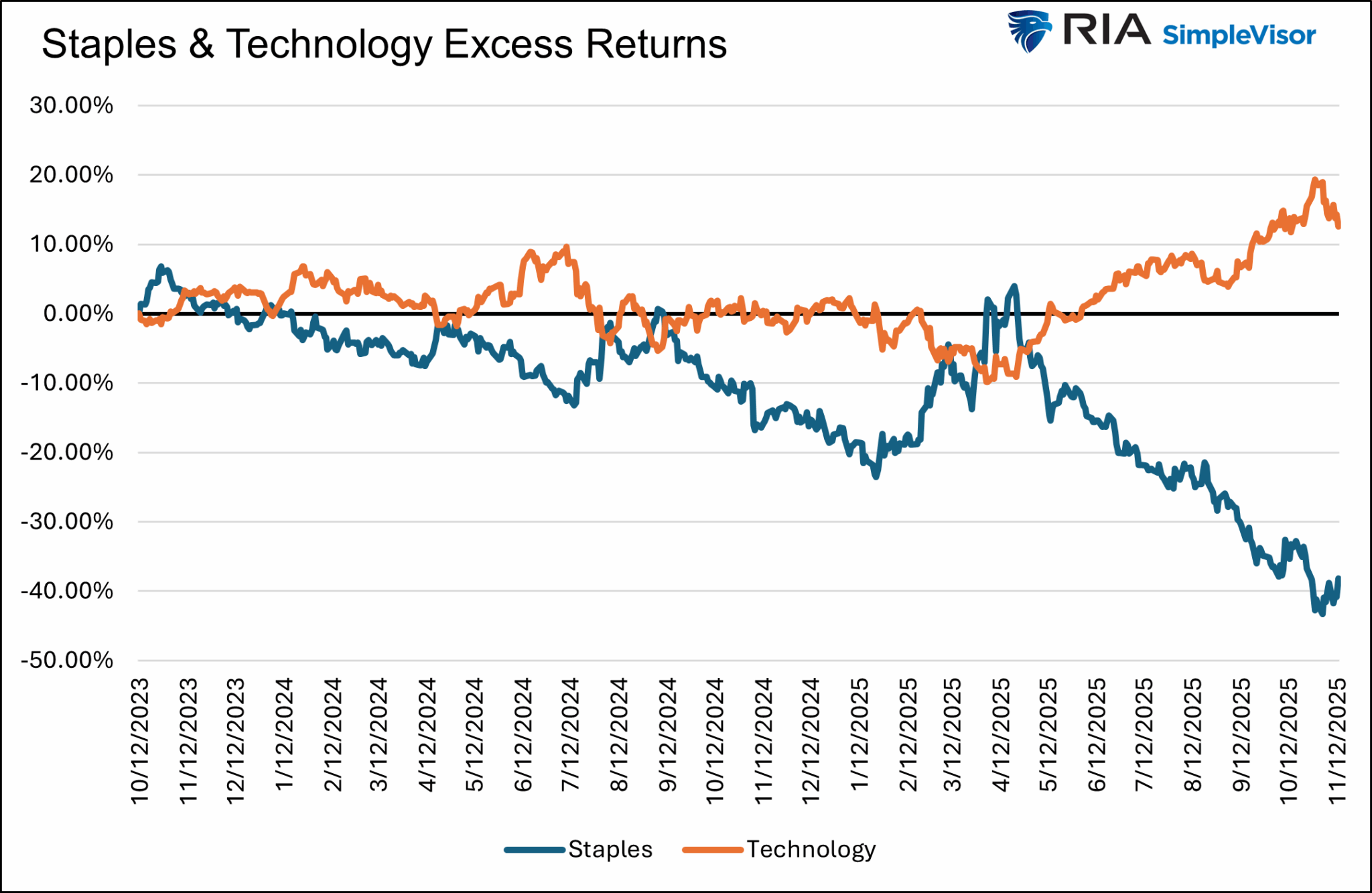 Staples and Technology Excess Returns