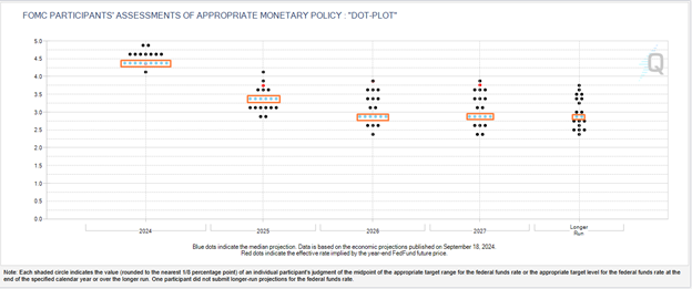 FOMC Projections