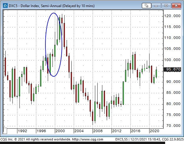 Dollar Index Chart