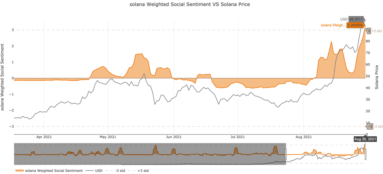 Solana Price Chart