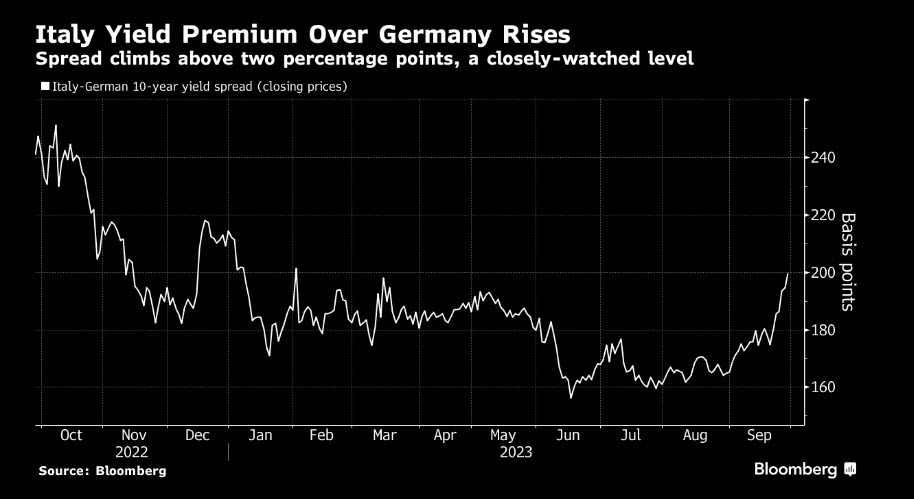 Italy-Germany 10-Year Yield Spread Chart