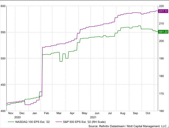 S&P und NASDAQ EPS-Schätzungen