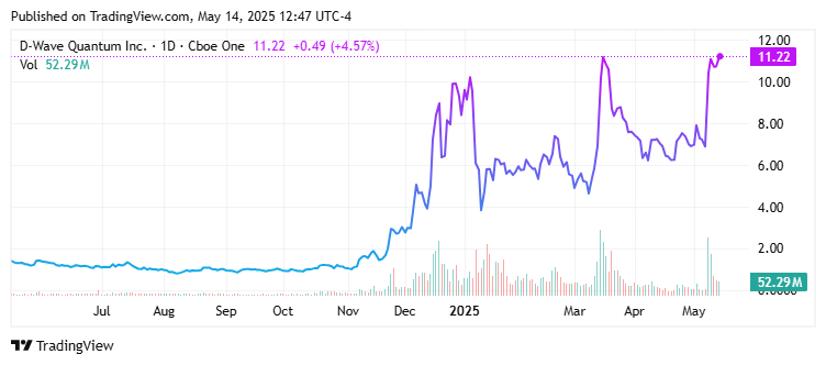 D-Wave Quantum Inc. (QBTS) Price Chart