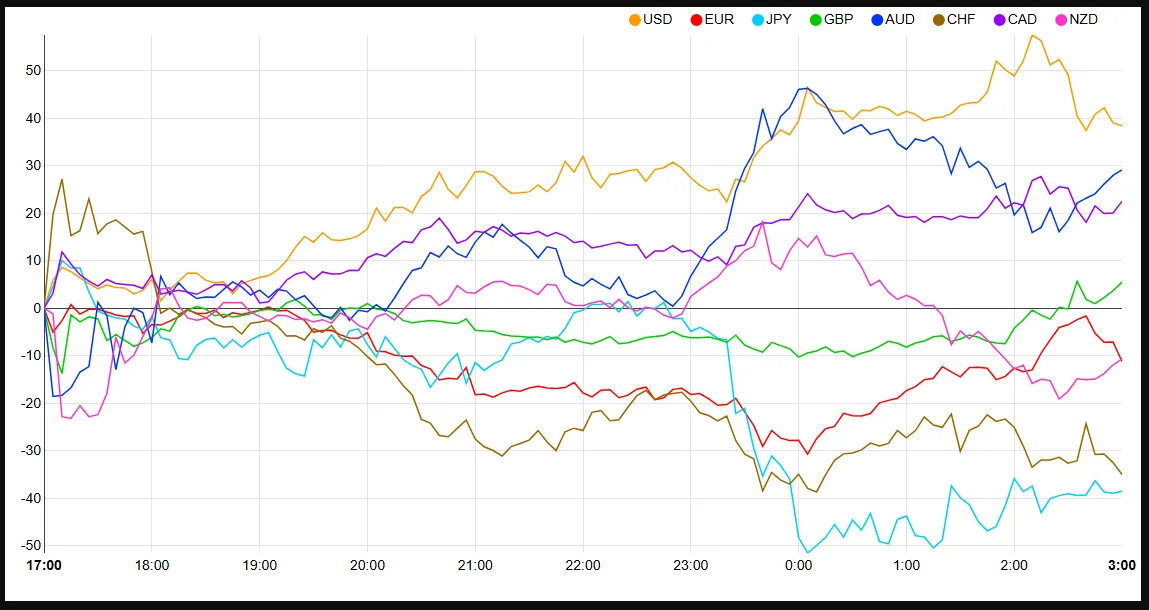 Currency Strength Chart