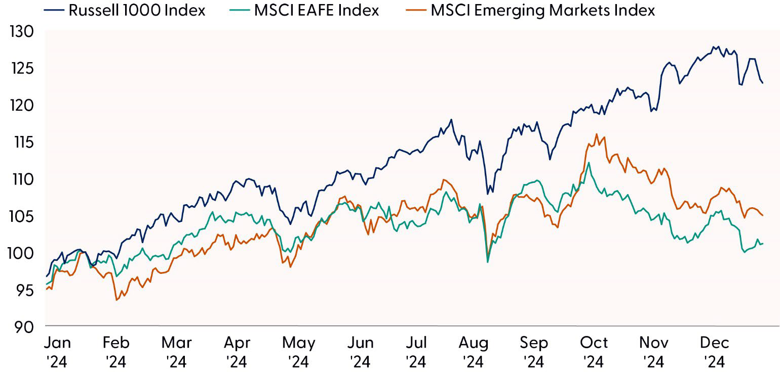 US Equities vs RoI