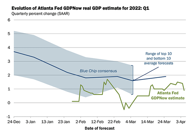 Atlanta Fed GDP Now Estimate For Q1-2022