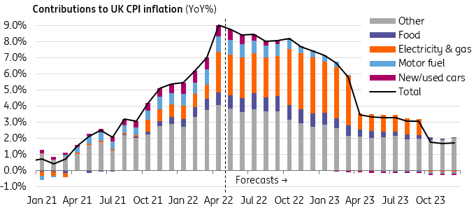 UK CPI Inflation