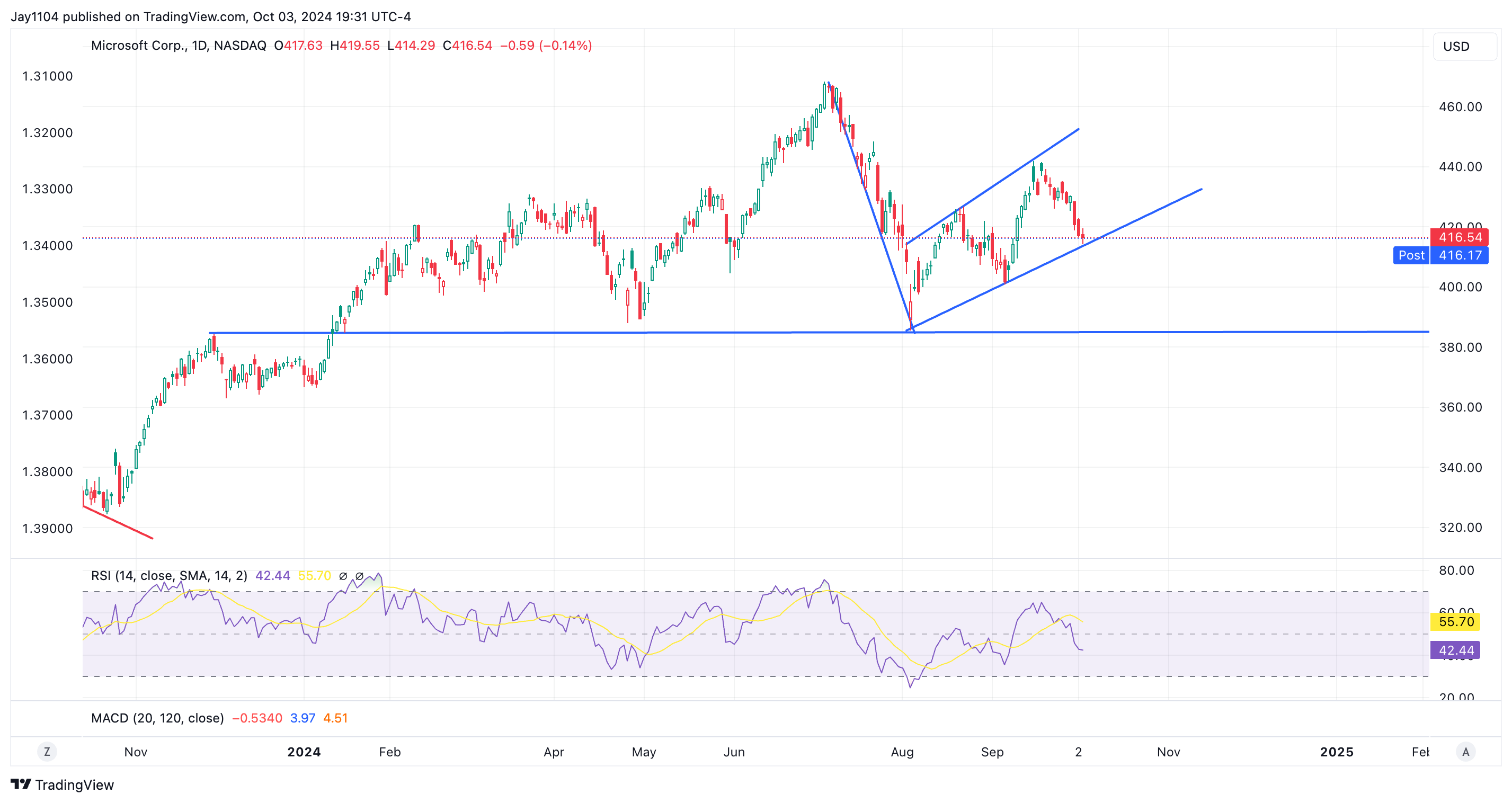 MSFT-дневной график