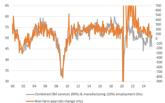 Employment ISM Component and Non-Farm Payrolls