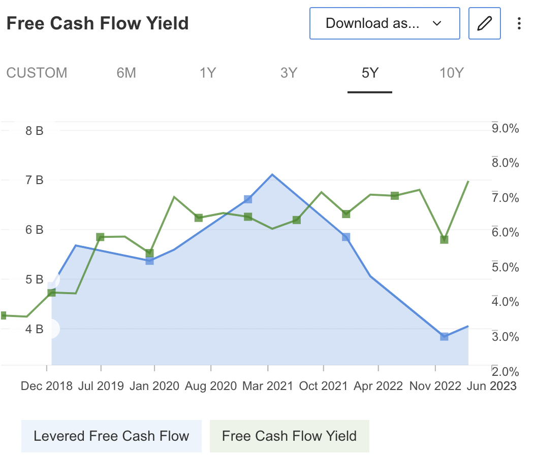 MMM Free Cash Flow Yield
