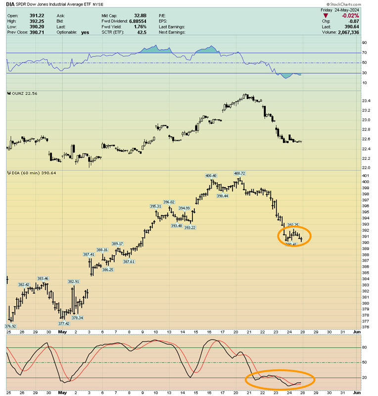 DIA Hourly Chart