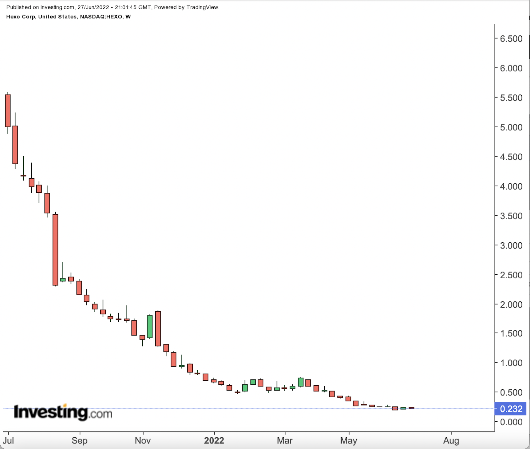 Hexo Weekly Chart