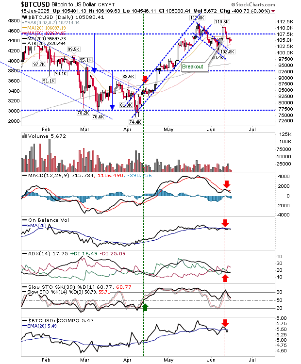 BTC/USD-Daily Chart