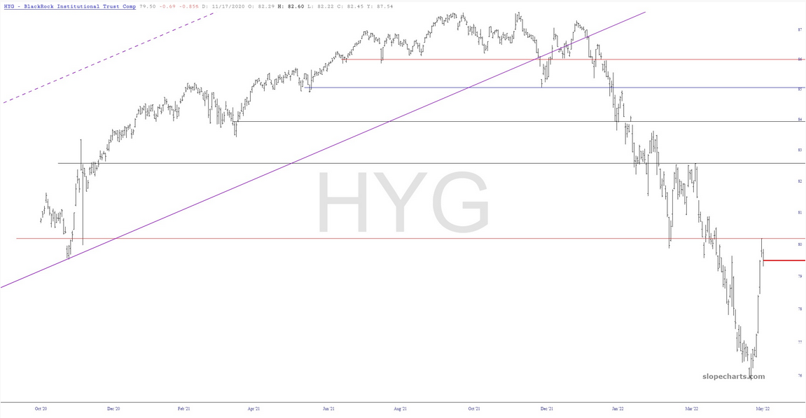 HYG Chart