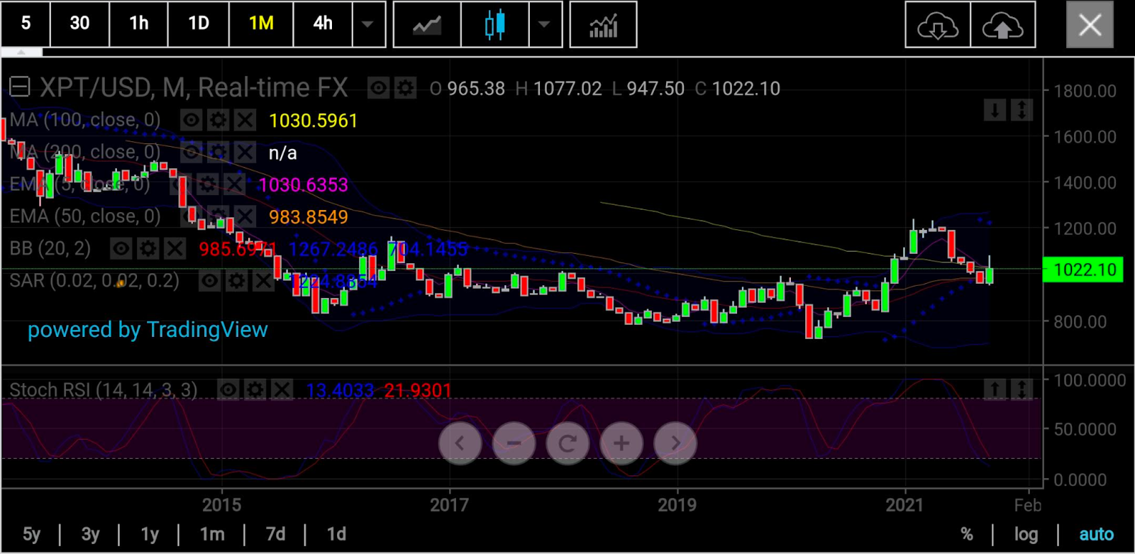 Palladium Monthly Chart