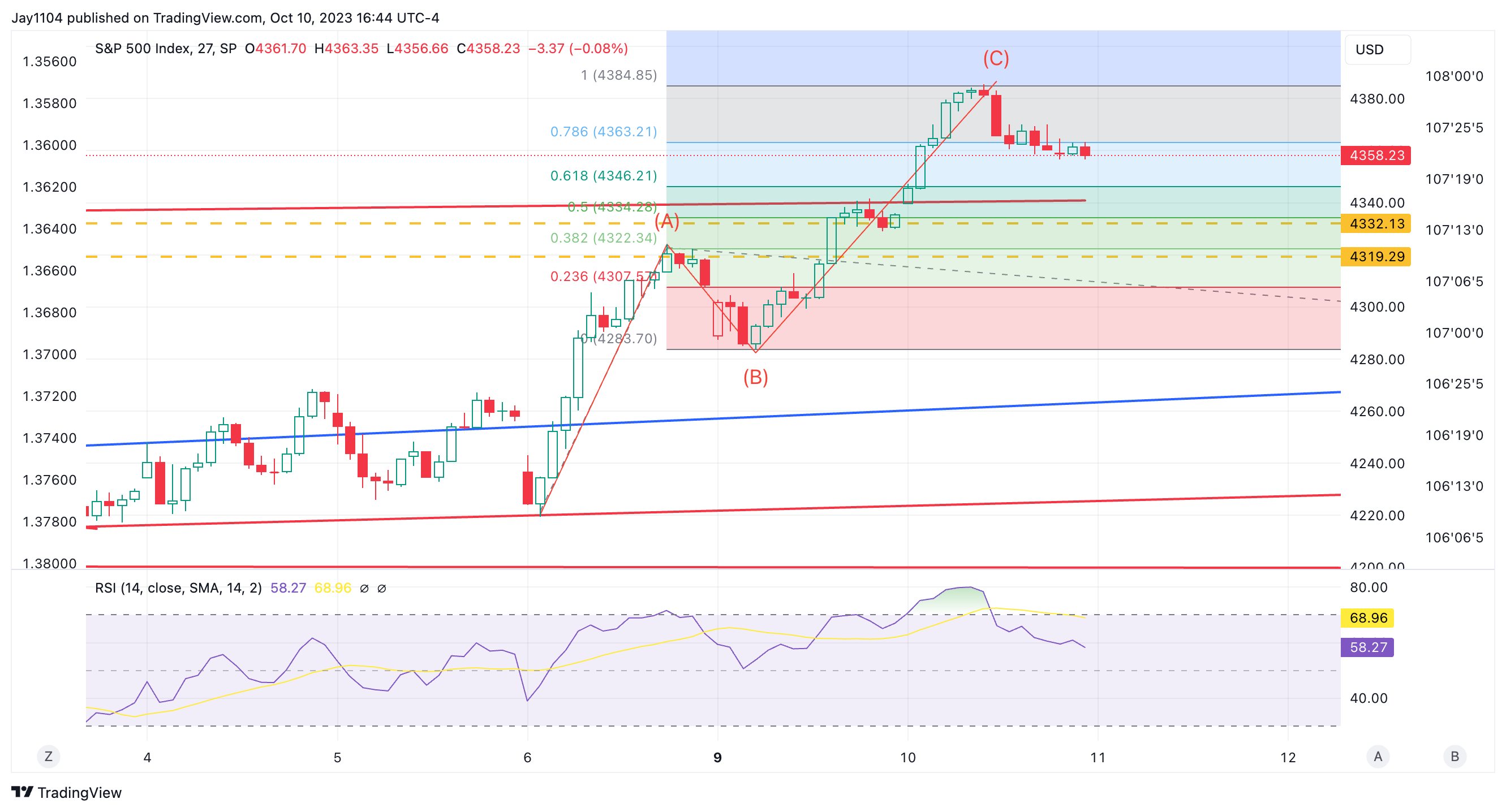 SPX Index Chart